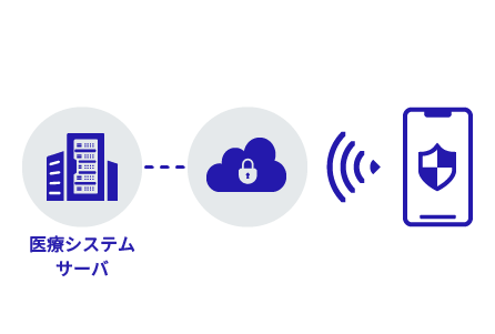 安全なリモートネットワーク